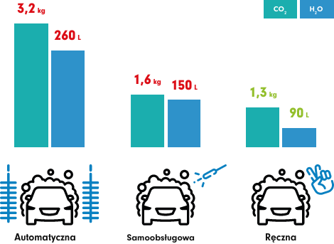 Wykres - porównanie zużycia CO2 oraz wody podczas mycia samochodu w różnych typach myjni